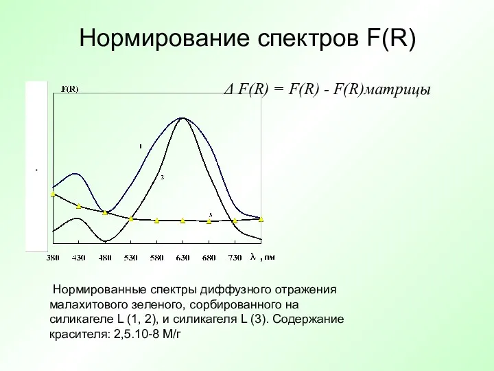 Нормирование спектров F(R) Нормированные спектры диффузного отражения малахитового зеленого, сорбированного