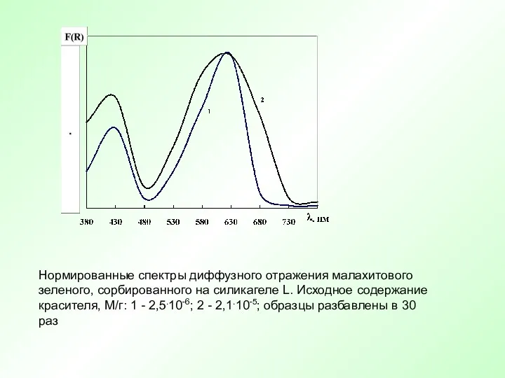 Нормированные спектры диффузного отражения малахитового зеленого, сорбированного на силикагеле L.