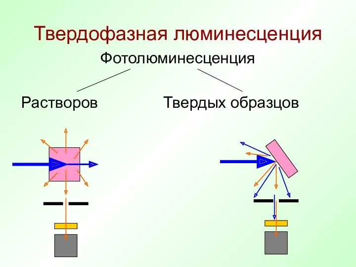 Твердофазная люминесценция Фотолюминесценция Растворов Твердых образцов