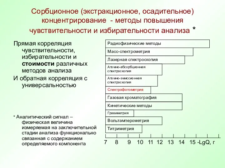 Сорбционное (экстракционное, осадительное) концентрирование - методы повышения чувствительности и избирательности