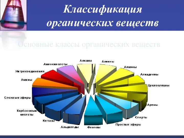 Классификация органических веществ Основные классы органических веществ