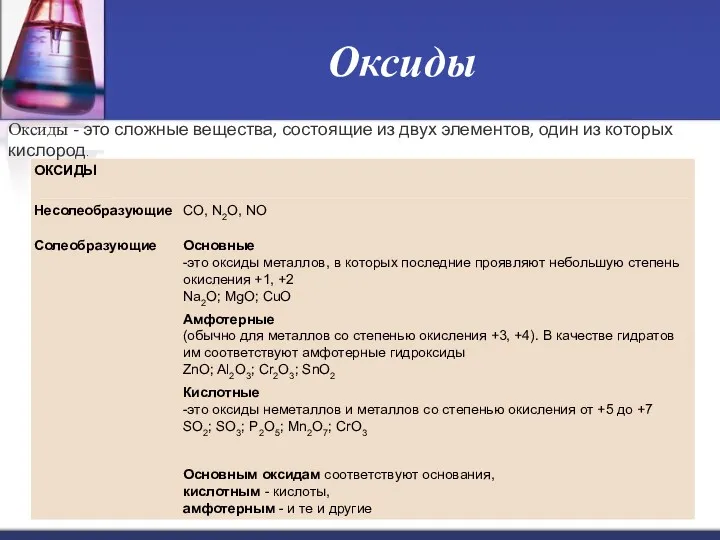 Оксиды Оксиды - это сложные вещества, состоящие из двух элементов, один из которых кислород.