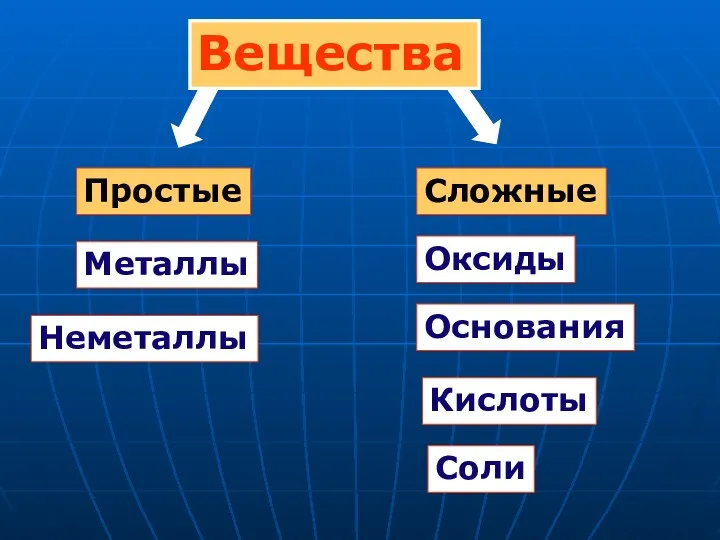 Простые Сложные Металлы Неметаллы Оксиды Соли Кислоты Основания Вещества