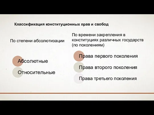 Классификация конституционных прав и свобод По степени абсолютизации По времени закрепления в конституциях