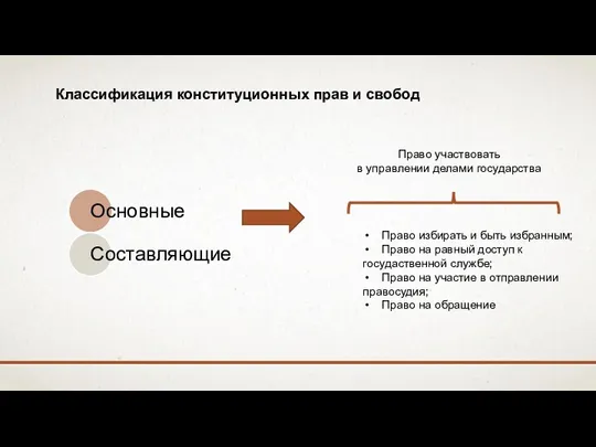 Классификация конституционных прав и свобод Право участвовать в управлении делами государства Право избирать