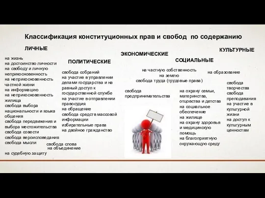 Классификация конституционных прав и свобод по содержанию ЛИЧНЫЕ ПОЛИТИЧЕСКИЕ СОЦИАЛЬНЫЕ