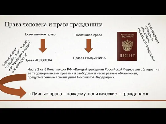 Права человека и права гражданина Естественное право Позитивное право Права ЧЕЛОВЕКА Права ГРАЖДАНИНА