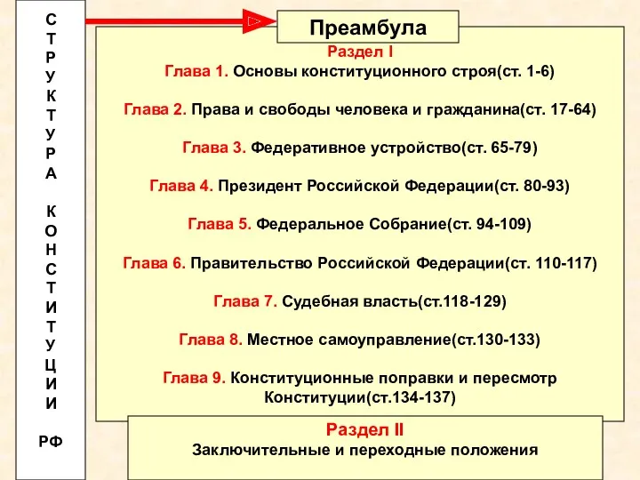 Раздел I Глава 1. Основы конституционного строя(ст. 1-6) Глава 2.