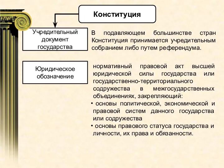 Учредительный документ государства Конституция Юридическое обозначение В подавляющем большинстве стран