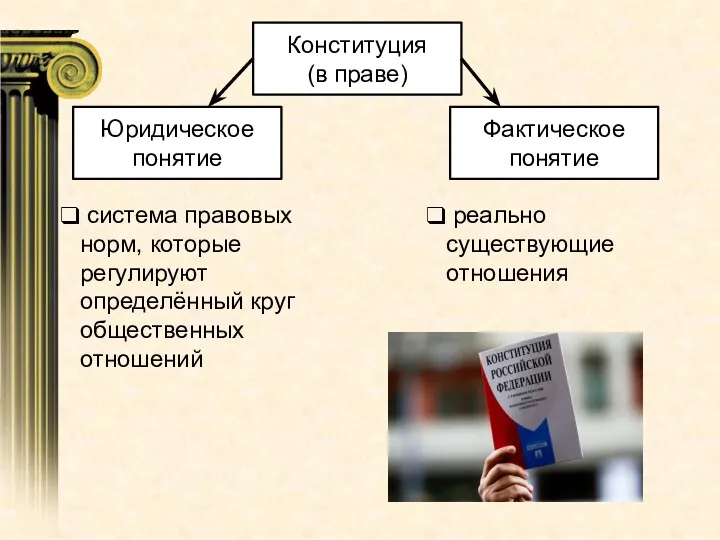 Конституция (в праве) реально существующие отношения Юридическое понятие Фактическое понятие