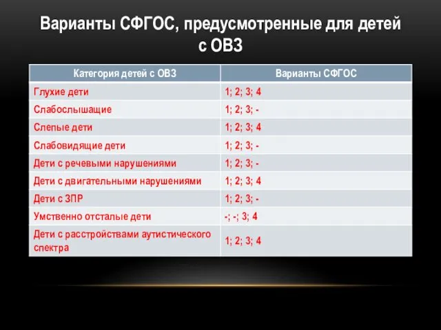 Варианты СФГОС, предусмотренные для детей с ОВЗ