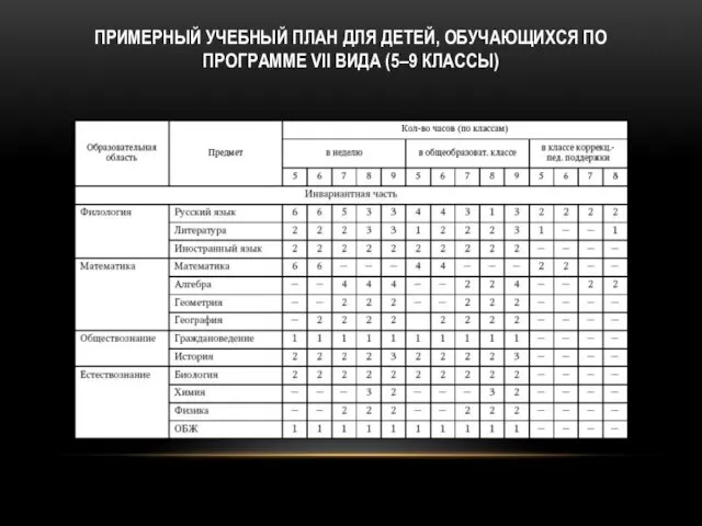 ПРИМЕРНЫЙ УЧЕБНЫЙ ПЛАН ДЛЯ ДЕТЕЙ, ОБУЧАЮЩИХСЯ ПО ПРОГРАММЕ VII ВИДА (5–9 КЛАССЫ)