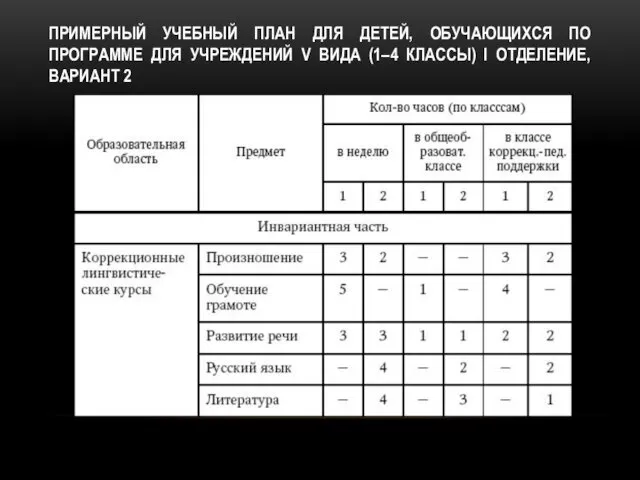 ПРИМЕРНЫЙ УЧЕБНЫЙ ПЛАН ДЛЯ ДЕТЕЙ, ОБУЧАЮЩИХСЯ ПО ПРОГРАММЕ ДЛЯ УЧРЕЖДЕНИЙ