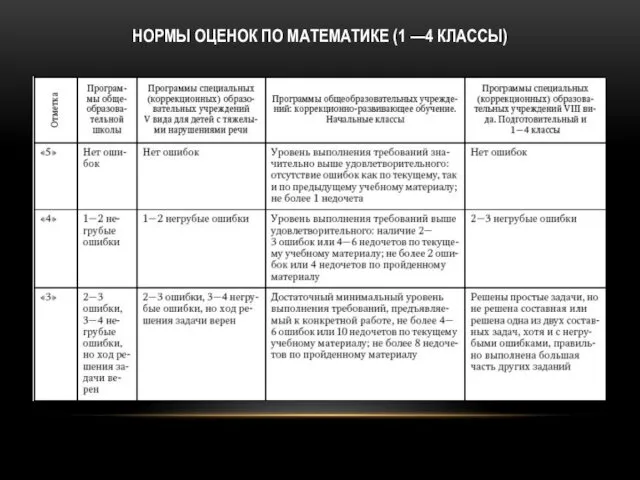 НОРМЫ ОЦЕНОК ПО МАТЕМАТИКЕ (1 —4 КЛАССЫ)