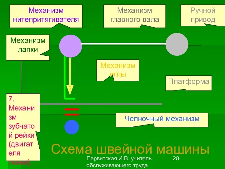 Первитская И.В. учитель обслуживающего труда Макушинской СОШ Ручной привод Схема