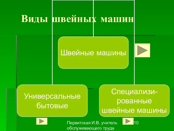 Первитская И.В. учитель обслуживающего труда Макушинской СОШ Виды швейных машин