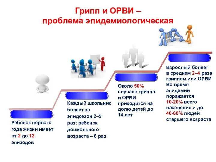 Взрослый болеет в среднем 2–4 раза гриппом или ОРВИ Во