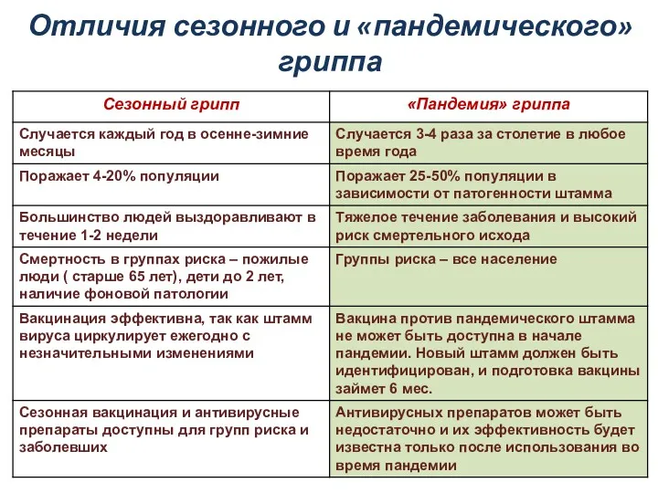 Отличия сезонного и «пандемического» гриппа