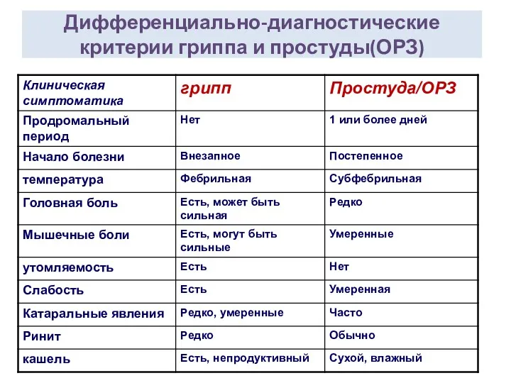 Дифференциально-диагностические критерии гриппа и простуды(ОРЗ)