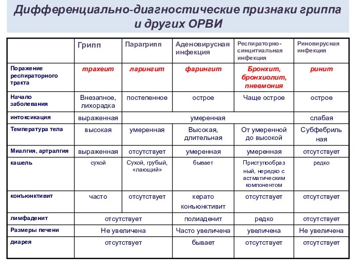 Дифференциально-диагностические признаки гриппа и других ОРВИ