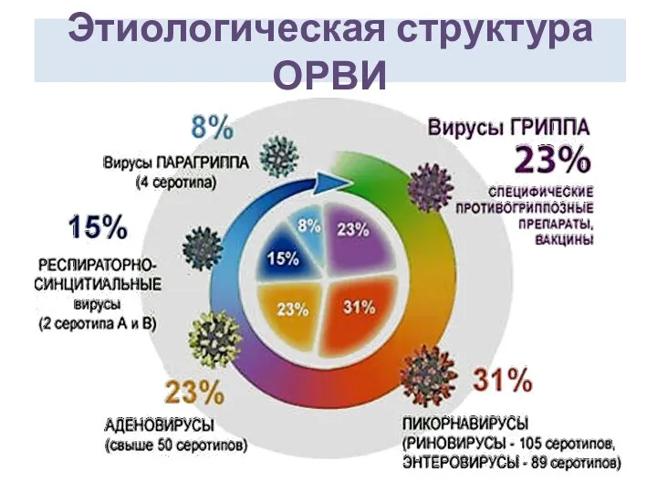 Этиологическая структура ОРВИ