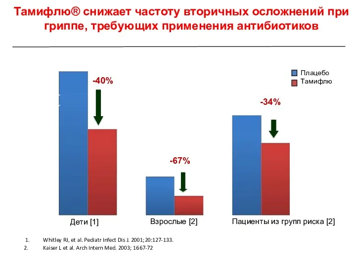 Тамифлю® снижает частоту вторичных осложнений при гриппе, требующих применения антибиотиков