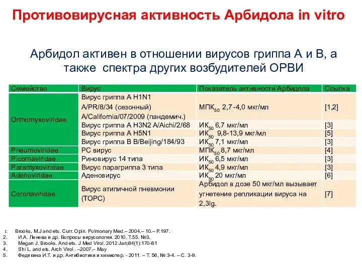 Противовирусная активность Арбидола in vitro 1. Brooks, M.J and ets.