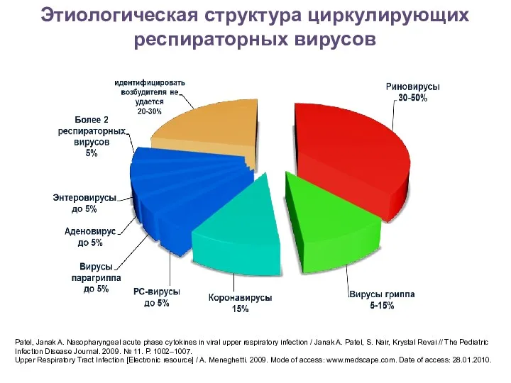 Этиологическая структура циркулирующих респираторных вирусов Patel, Janak A. Nasopharyngeal acute