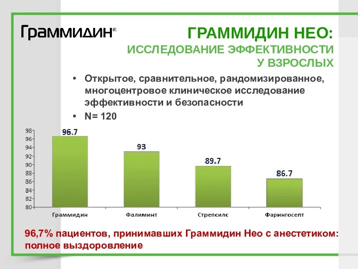 ГРАММИДИН НЕО: ИССЛЕДОВАНИЕ ЭФФЕКТИВНОСТИ У ВЗРОСЛЫХ Открытое, сравнительное, рандомизированное, многоцентровое