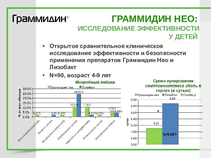 ГРАММИДИН НЕО: ИССЛЕДОВАНИЕ ЭФФЕКТИВНОСТИ У ДЕТЕЙ Открытое сравнительное клиническое исследование