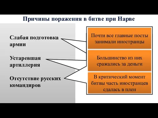 Причины поражения в битве при Нарве Слабая подготовка армии Устаревшая