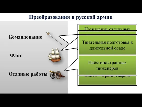 Преобразования в русской армии Командование Флот Осадные работы Назначение отдельных