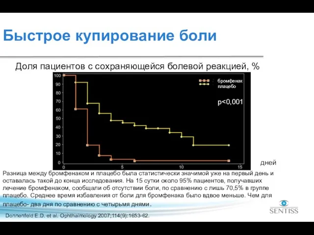 Быстрое купирование боли Donnenfeld E.D. et al. Ophthalmology 2007;114(9):1653-62. Доля пациентов с сохраняющейся