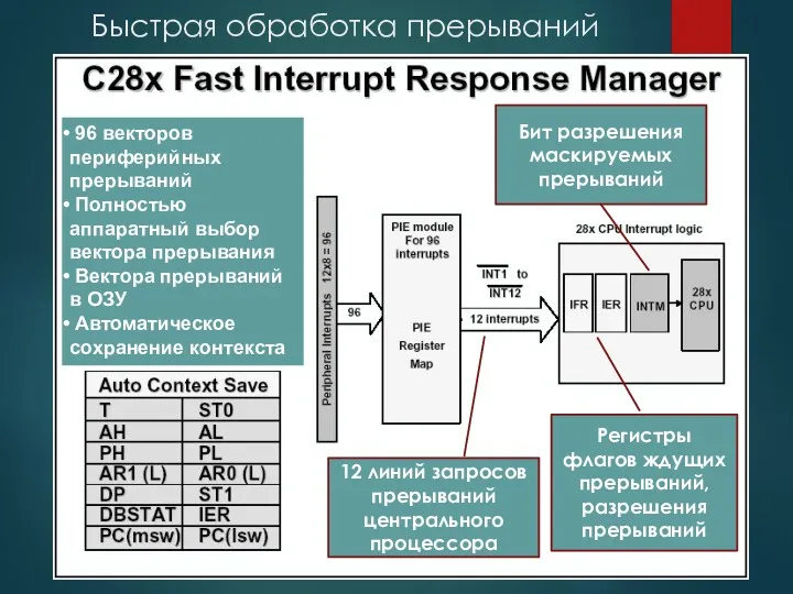 Быстрая обработка прерываний 96 векторов периферийных прерываний Полностью аппаратный выбор