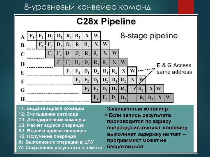 8-уровневый конвейер команд F1: Выдача адреса команды F2: Считывание оптокода