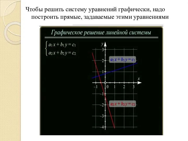 Чтобы решить систему уравнений графически, надо построить прямые, задаваемые этими уравнениями