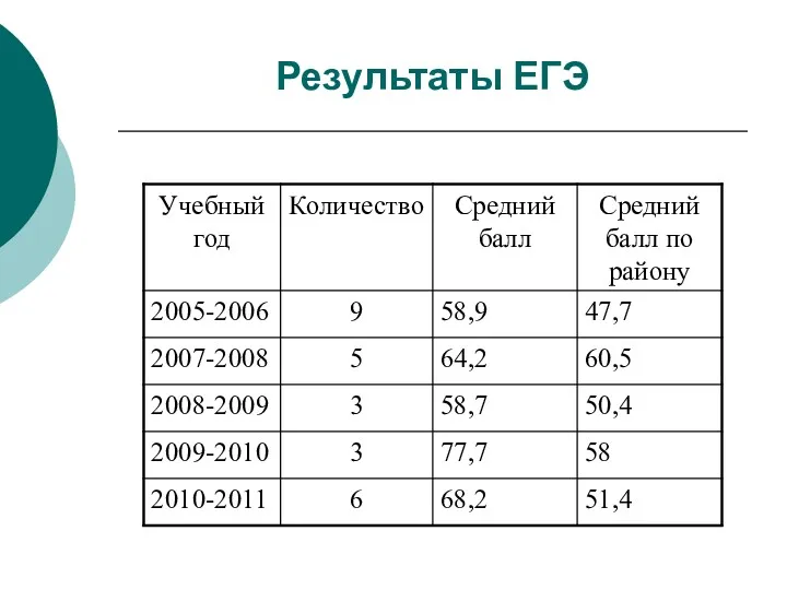 Результаты ЕГЭ