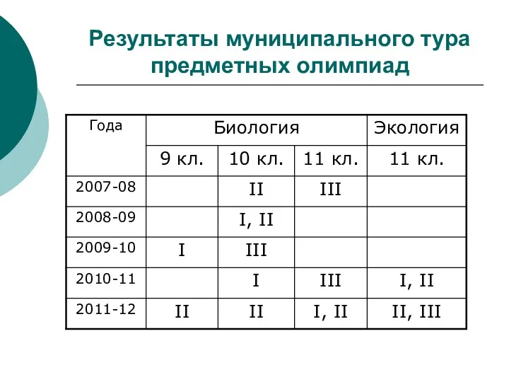 Результаты муниципального тура предметных олимпиад