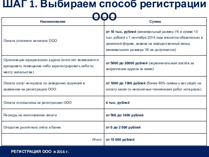 ШАГ 1. Выбираем способ регистрации ООО РЕГИСТРАЦИЯ ООО в 2016 г.