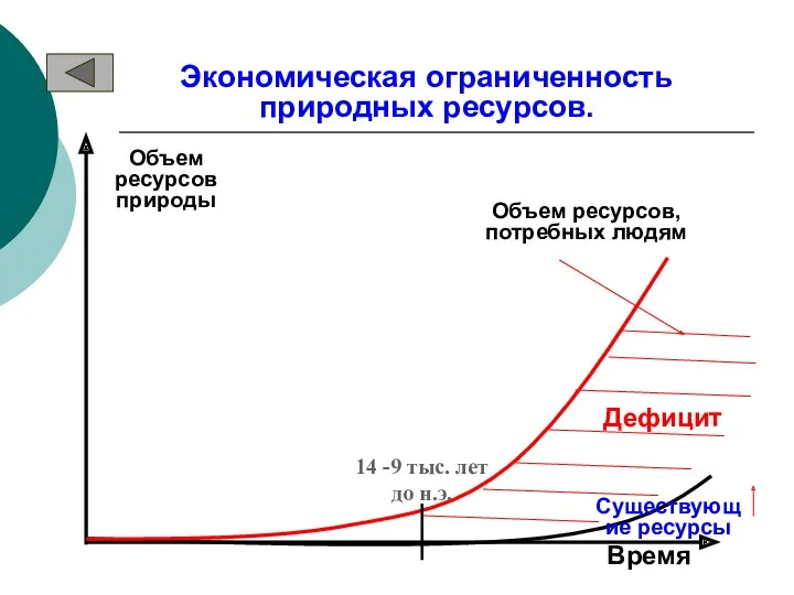 Экономическая ограниченность природных ресурсов. Объем ресурсов природы Время Существующие ресурсы