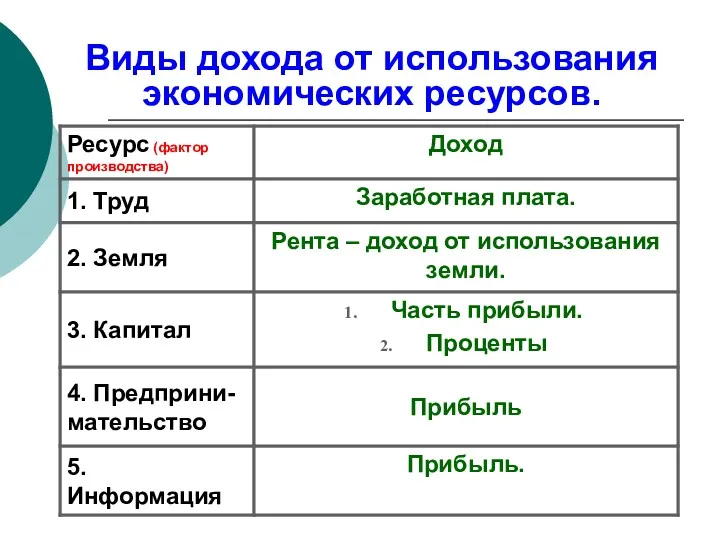 Виды дохода от использования экономических ресурсов.