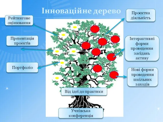 Інноваційне дерево Інтерактивні форми проведення засідань активу Проектна діяльність Нові форми проведення шкільних