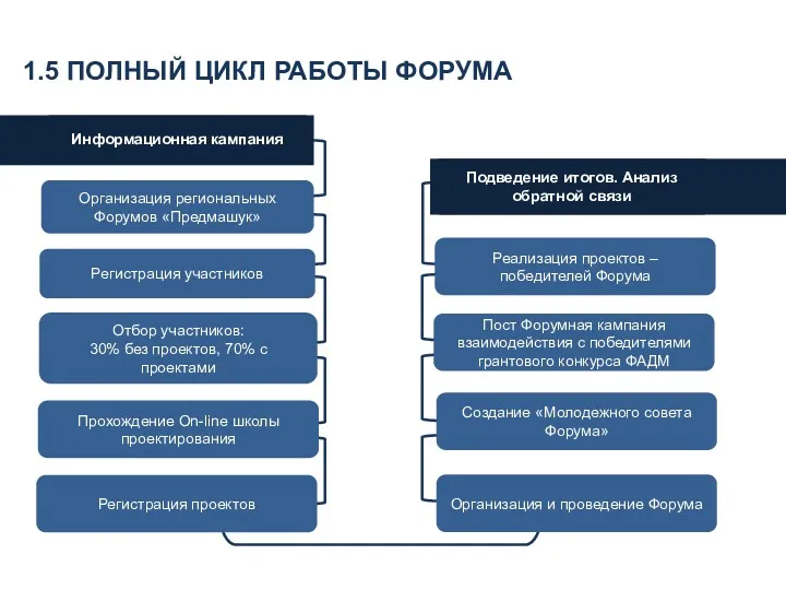 1.5 ПОЛНЫЙ ЦИКЛ РАБОТЫ ФОРУМА Информационная кампания Организация региональных Форумов