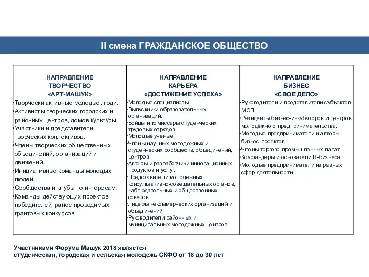 II смена ГРАЖДАНСКОЕ ОБЩЕСТВО Участниками Форума Машук 2018 является студенческая,