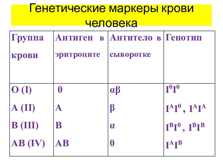 Генетические маркеры крови человека