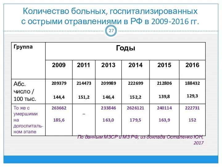 Количество больных, госпитализированных с острыми отравлениями в РФ в 2009-2016 гг. По данным