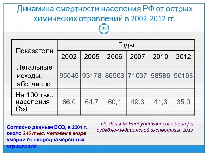 Динамика смертности населения РФ от острых химических отравлений в 2002-2012 гг. По данным