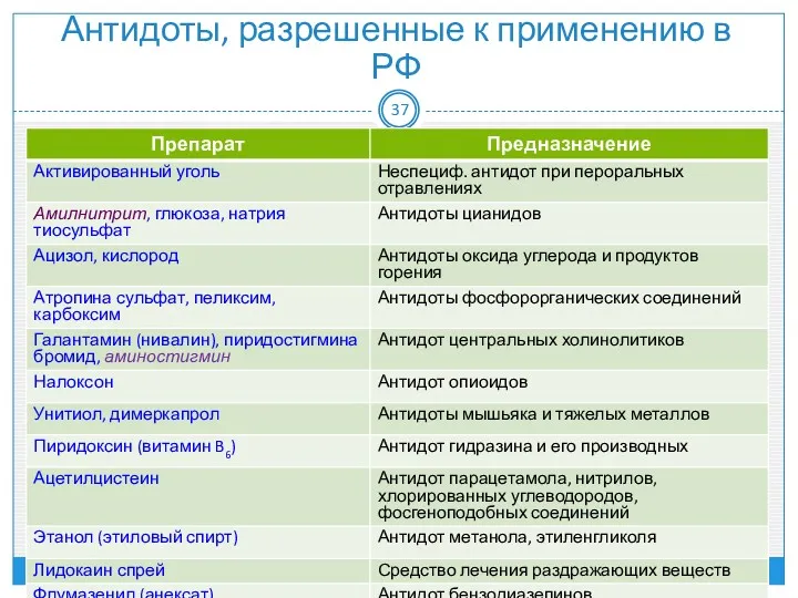 Антидоты, разрешенные к применению в РФ