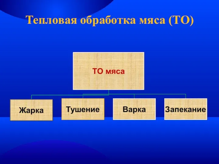 Тепловая обработка мяса (ТО)