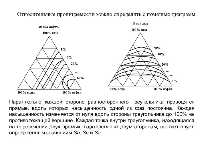 Относительные проницаемости можно определить с помощью диаграмм Параллельно каждой стороне равностороннего треугольника проводятся